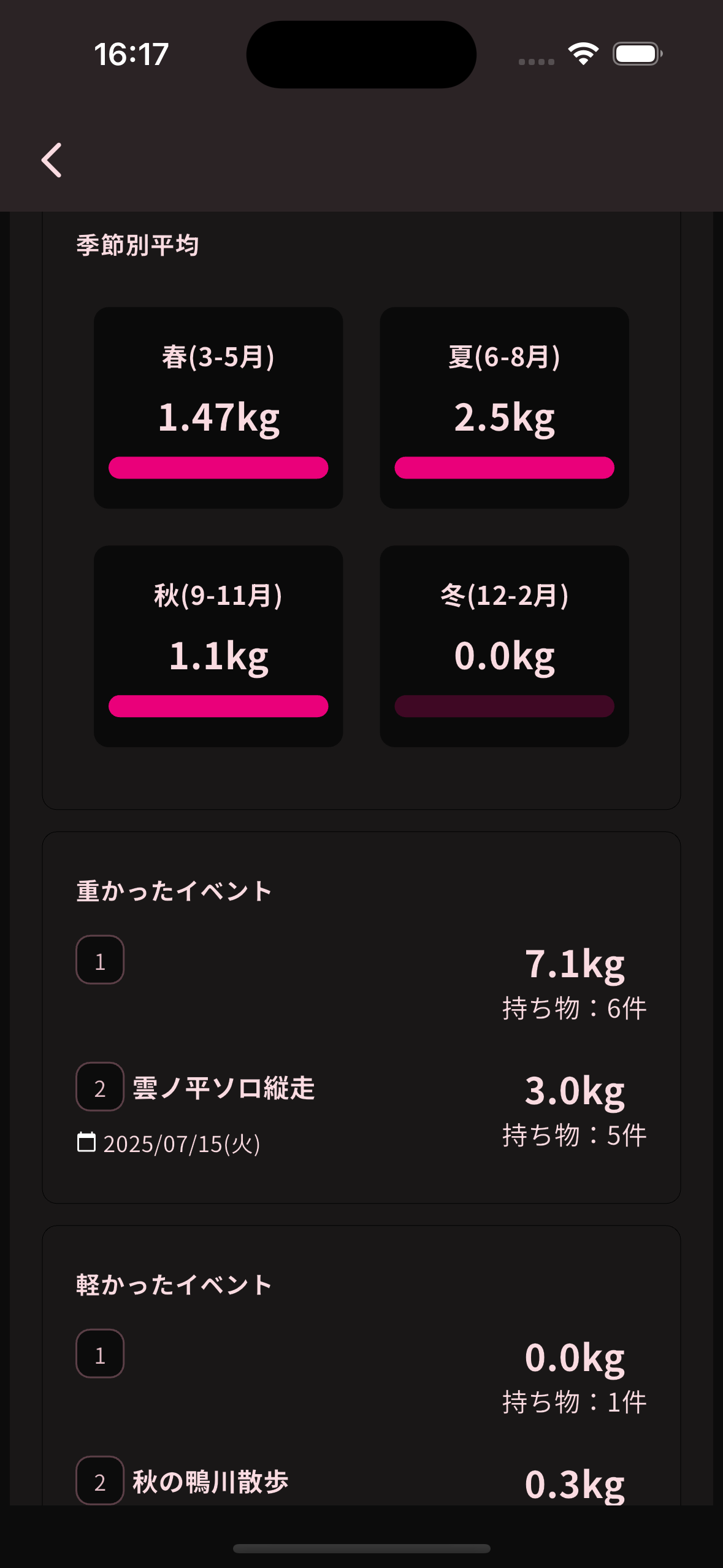 季節別統計